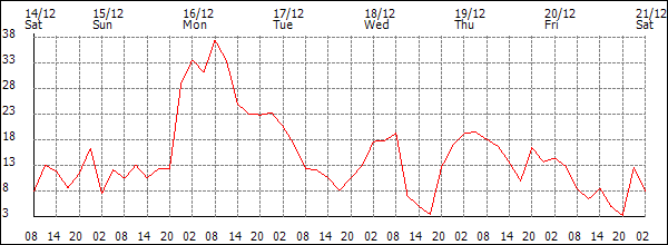 Wind (km/h)