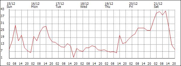 Wind (km/h)