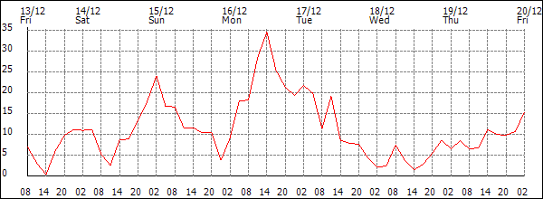 Wind (km/h)