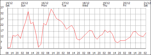 Wind (km/h)