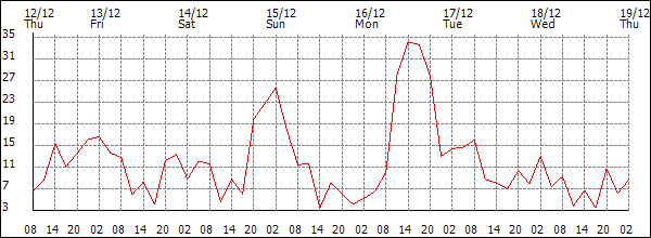 Wind (km/h)