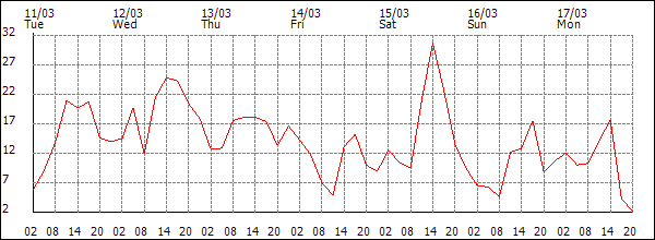 Wind (km/h)