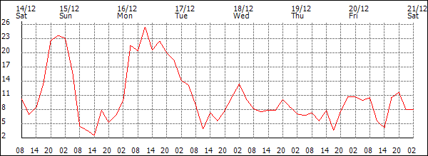 Wind (km/h)