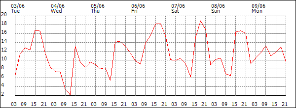 Wind (km/h)