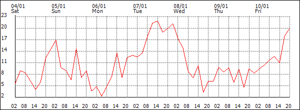 Wind (km/h)