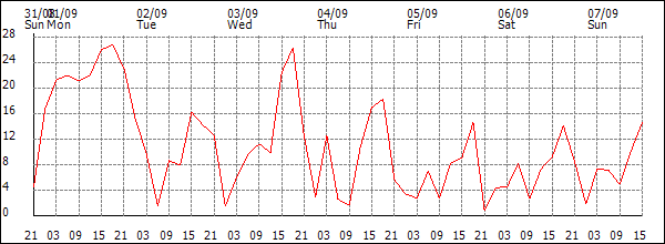 Wind (km/h)