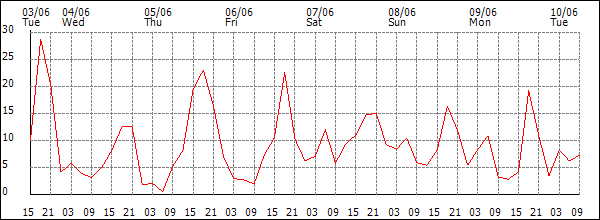 Wind (km/h)