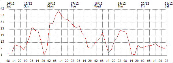 Wind (km/h)