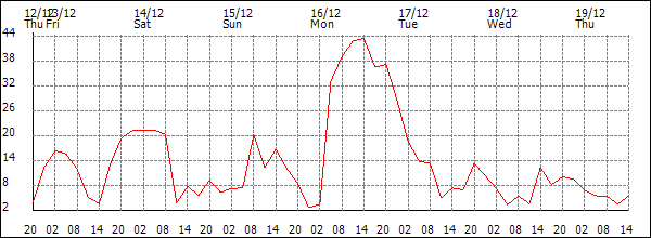 Wind (km/h)