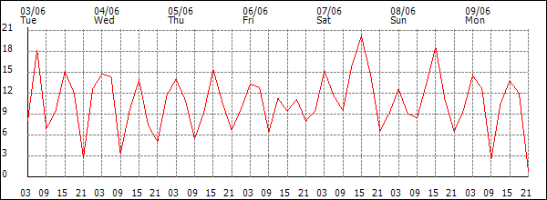 Wind (km/h)