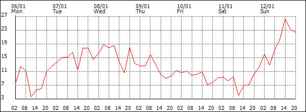 Wind (km/h)