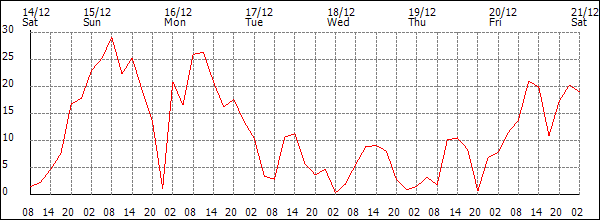 Wind (km/h)