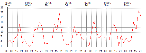 Wind (km/h)