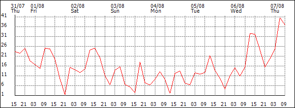 Wind (km/h)