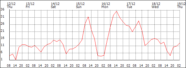 Wind (km/h)