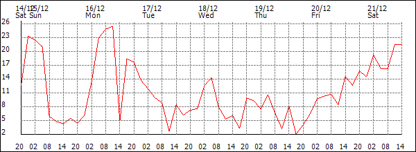 Wind (km/h)