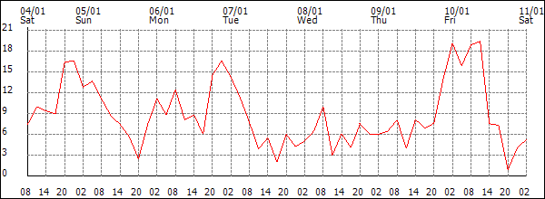 Wind (km/h)