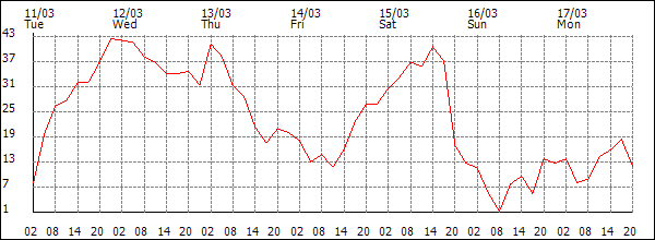 Wind (km/h)