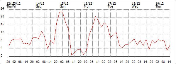 Wind (km/h)