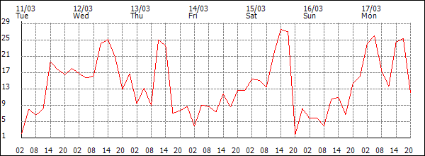 Wind (km/h)