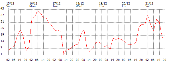 Wind (km/h)