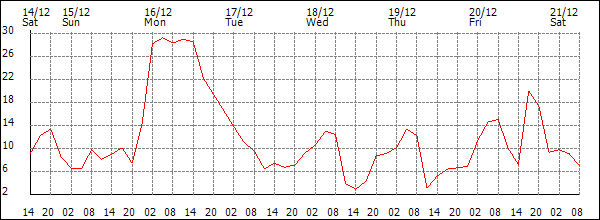 Wind (km/h)