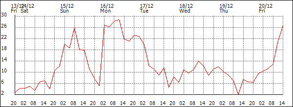 Wind (km/h)