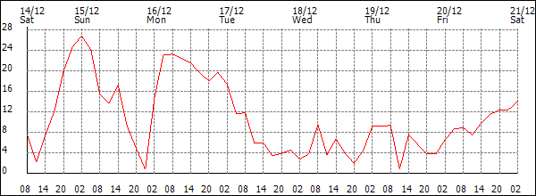 Wind (km/h)