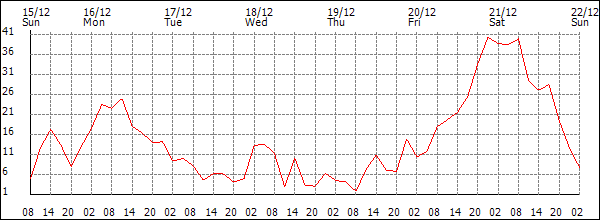 Wind (km/h)