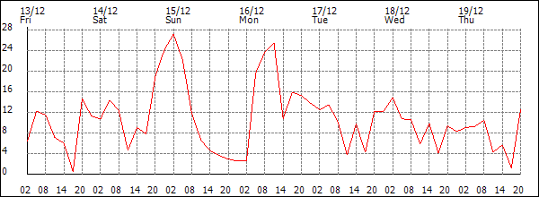 Wind (km/h)