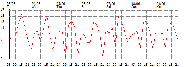 Wind (km/h)
