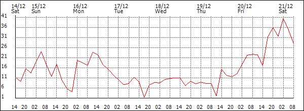 Wind (km/h)