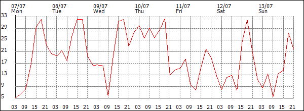 Wind (km/h)