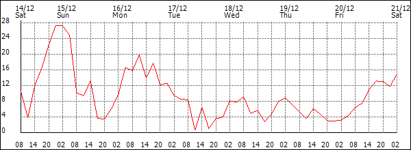 Wind (km/h)