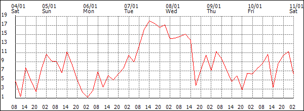 Wind (km/h)