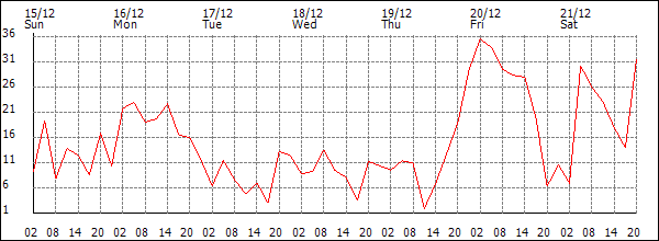 Wind (km/h)