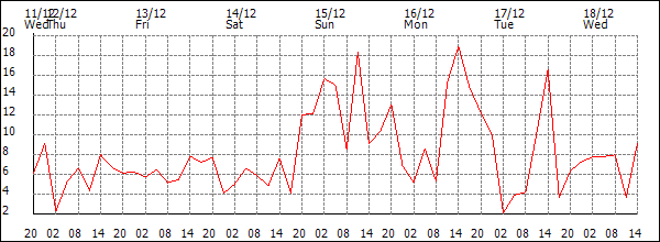 Wind (km/h)