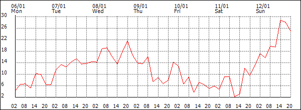 Wind (km/h)