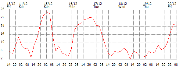 Wind (km/h)