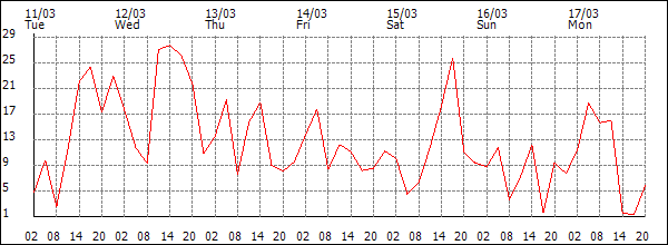 Wind (km/h)