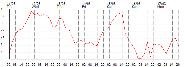 Wind (km/h)