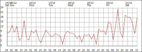 Wind (km/h)