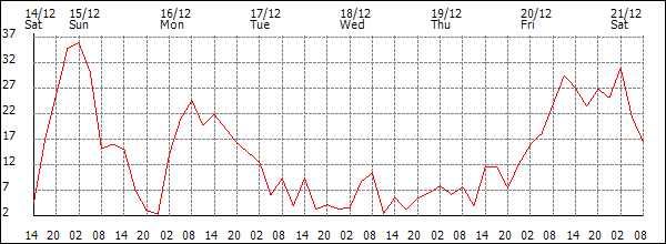 Wind (km/h)