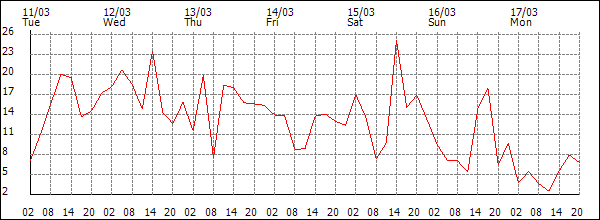 Wind (km/h)