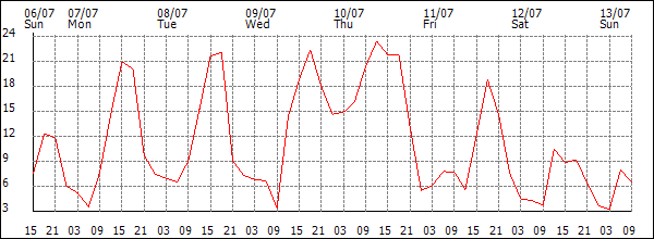 Wind (km/h)