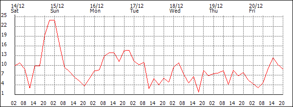 Wind (km/h)