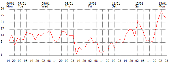 Wind (km/h)