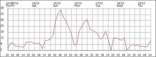 Wind (km/h)