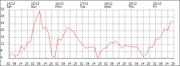 Wind (km/h)