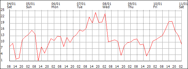 Wind (km/h)